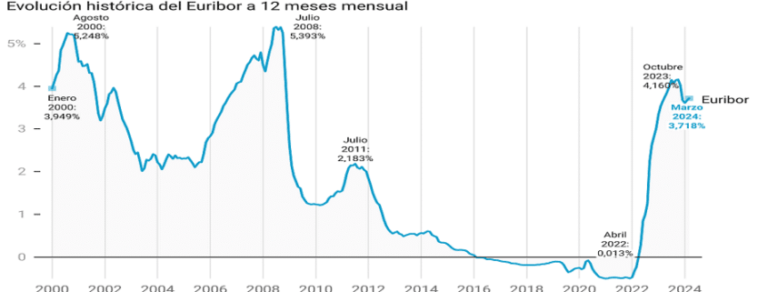 Evolución histórica del Euribor a 12 meses (enero 2000 a marzo 2024)