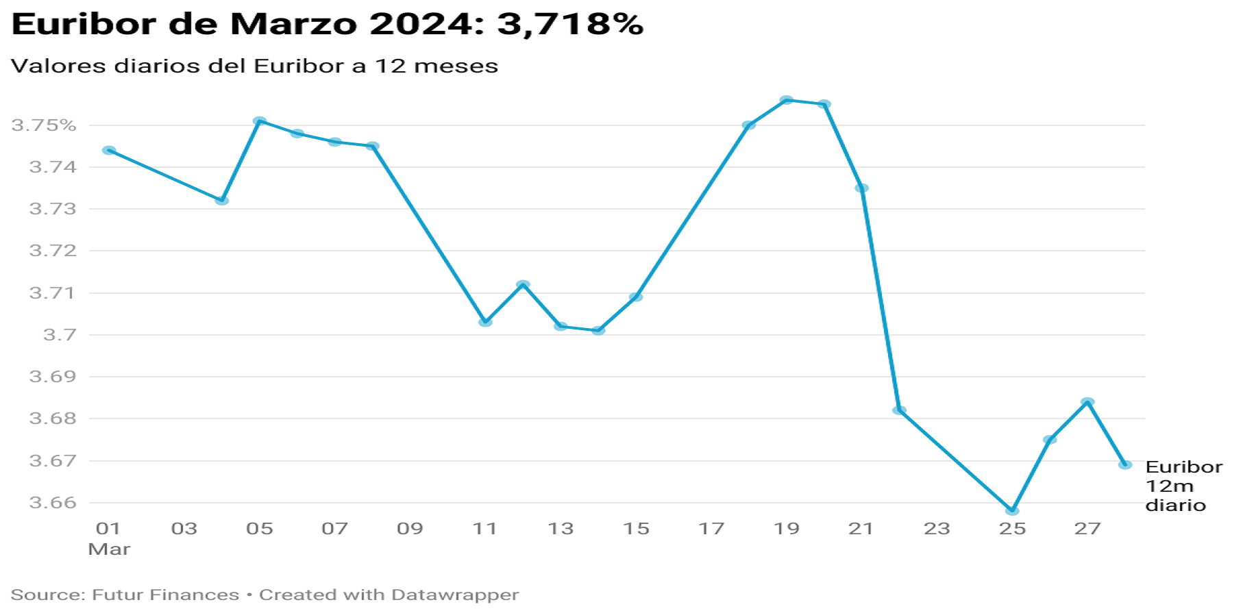 Euríbor de marzo de 2024 3,718 Futur Finances