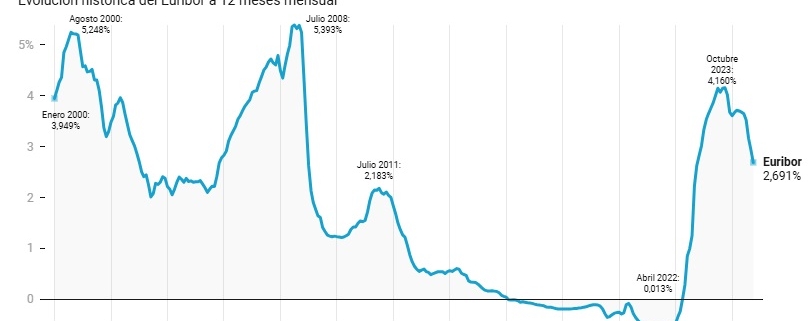 Gráfica del Euríbor a 12 meses de 2000 a octubre de 2024