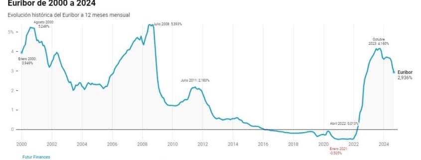 Gráfica histórica del Euribor hasta septiembre de 2024