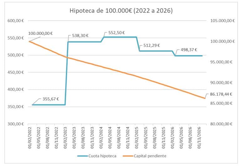 Cuota por cada 100.000€ en 2025 y 2026