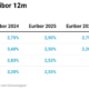 Evolución del Euríbor 2025 - 2026