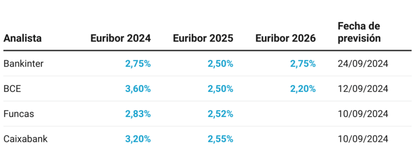 Evolución del Euríbor 2025 - 2026