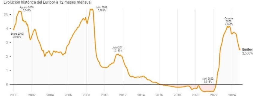 Gráfica del Euríbor de enero de 2000 a noviembre de 2024