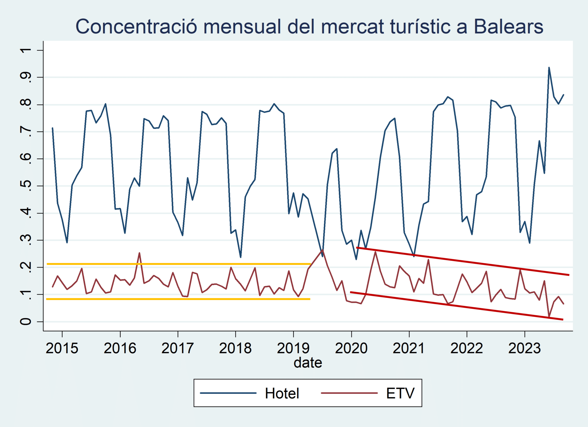 Contra el alquiler turístico - proporción de estancias