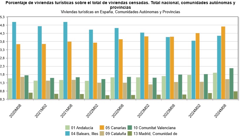 Contra el alquiler turístico - evolución