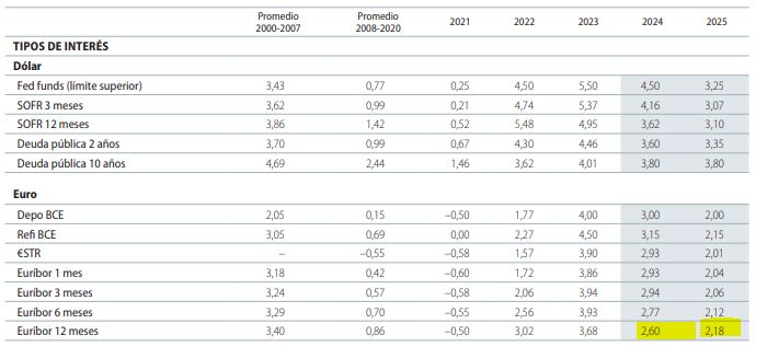 Euribor 20254: 2,18%