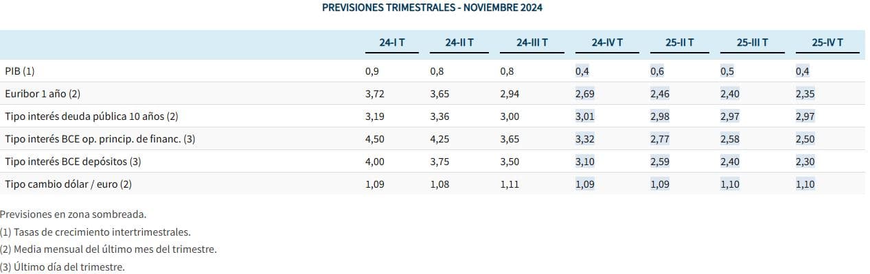 Previsión Euribor 2024 y 2025 (Funcas; noviembre 2024)