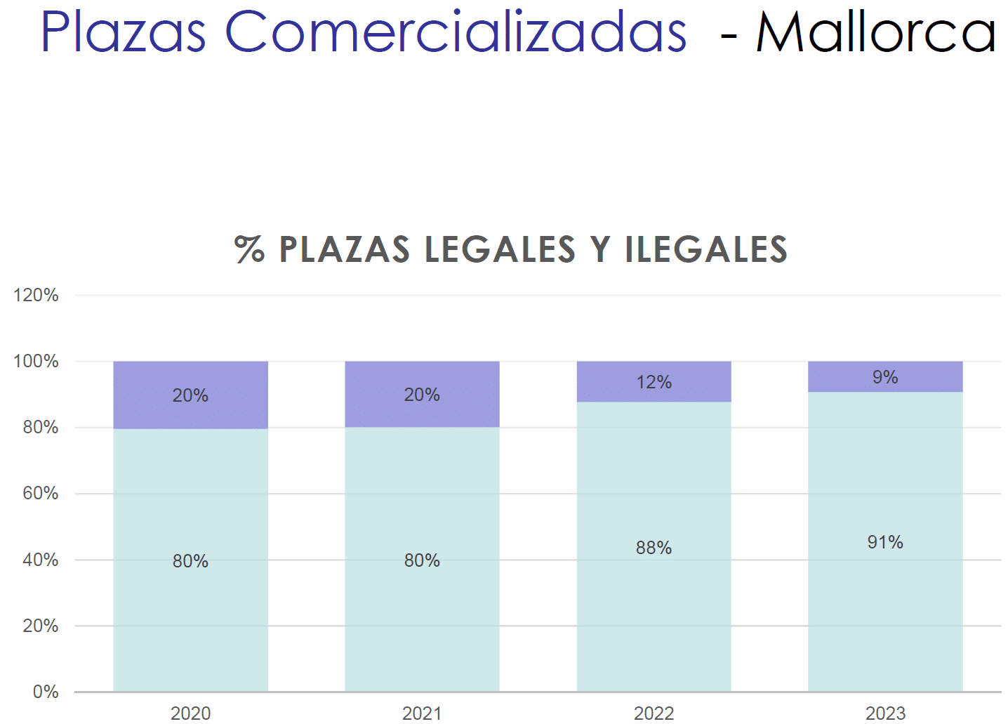 Conrta el alquiler turístico ilegal