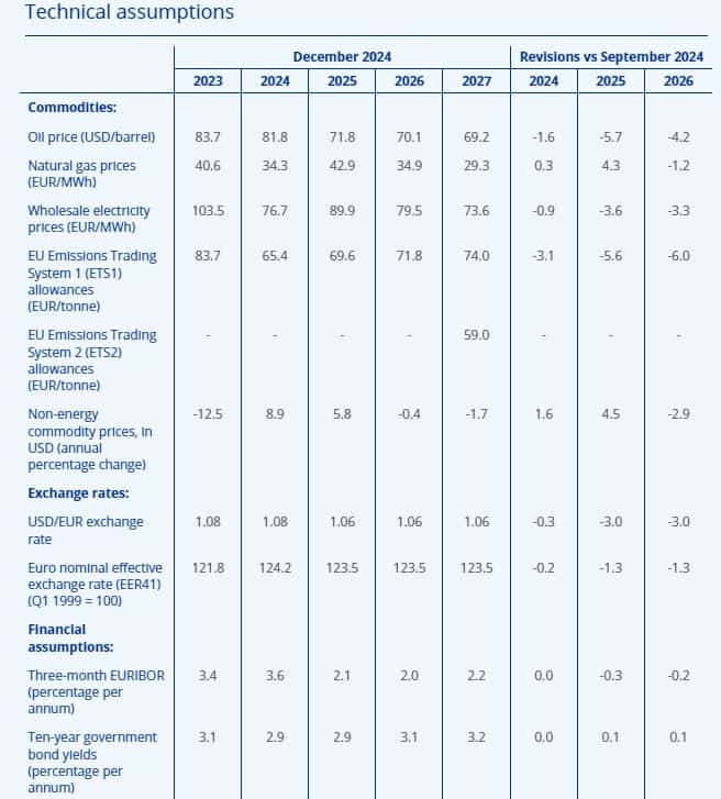 Proyecciones BCE 2024 a 2027 (diciembre 2024)