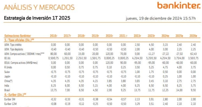  Nuevas previsiones Bankinter: Euríbor al 2,10% en 2025 y 2026 - Futur 