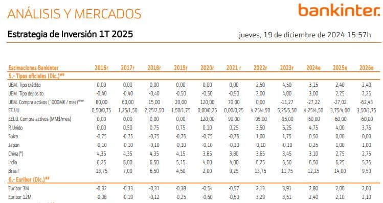 Tipos BCE según Bankinter