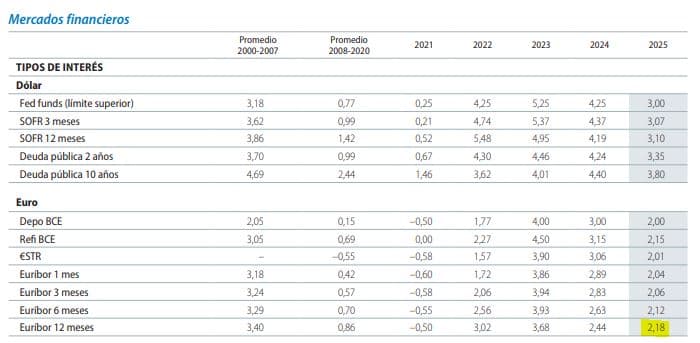 Previsiones Caixabank a enero de 2025.