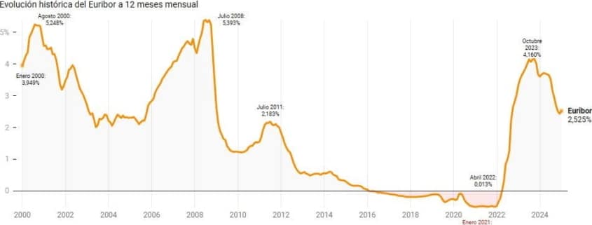 Evolución del Euríbor (2000 a 2025)