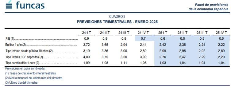 Euribor Funcas (enero 2025)