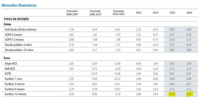 Previsiones Euribor 2025 y 2026 (Caixabank a febrero de 2025)