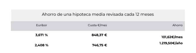 Impacto del Euríbor de 2025