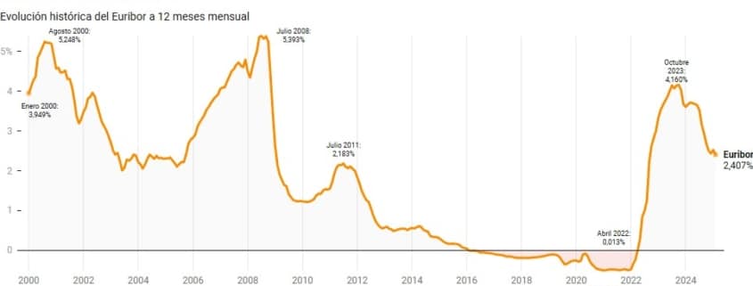 Gráfica del Euríbor a 12 meses de enero de 2000 a febrero de 2025