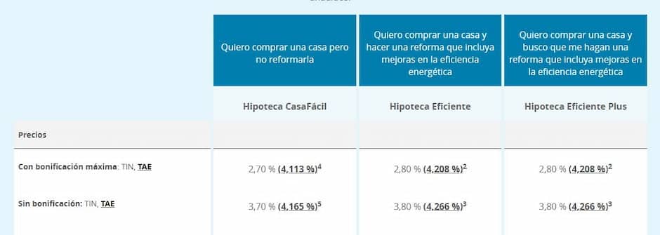 Condiciones de las hipotecas Caixabank (febrero 2025)