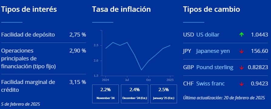 Tipos oficiales del BCE en febrero de 2025