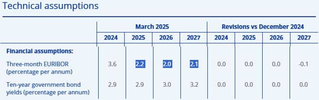 Euribor 3m para 2025 a 2027 (BCE)