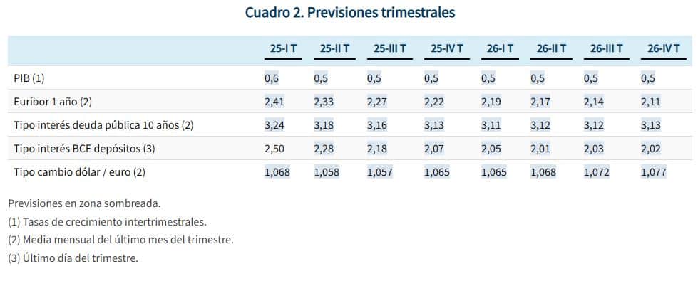 Previsiones FUNCAS del Euríbor 2025 y 2026.