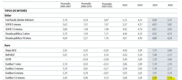 Euríbor 2025-2026 (marzo 2025, Caixabank Research)