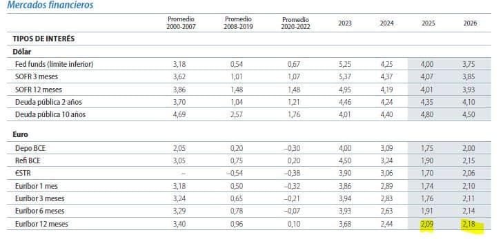 Euríbor 2025-2026 (marzo 2025, Caixabank Research)