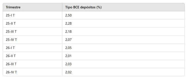 Tipos depósitos BCE 2025 a 2026 (Funcas a marzo de 2025)