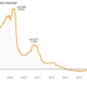 Euríbor de los últimos 25 años (hasta mayo de 2025)