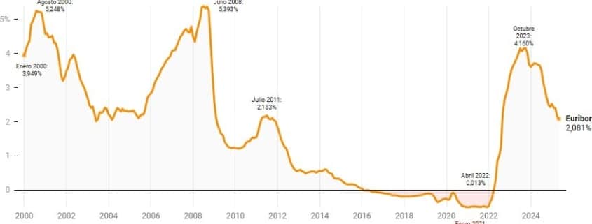Euríbor de los últimos 25 años (hasta mayo de 2025)