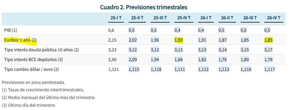 Funcas: previsiones Euríbor 2025 a 2026