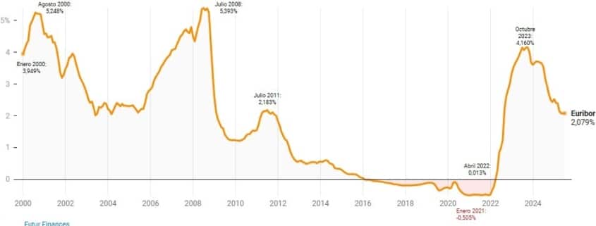 Evolución histórica del Euribor: enero 2000 a julio 2025