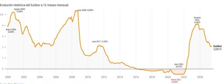 Gráfica del Euríbor a 12 meses de enero de 2000 a junio de 2025.