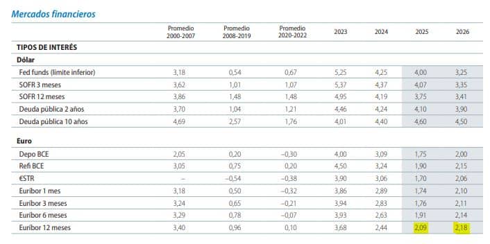 Previsiones Caixabank a junio de 2025