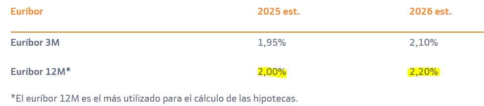 Previsión de Bankinter del Euribor de 2025 y 2026 (junio de 2025).