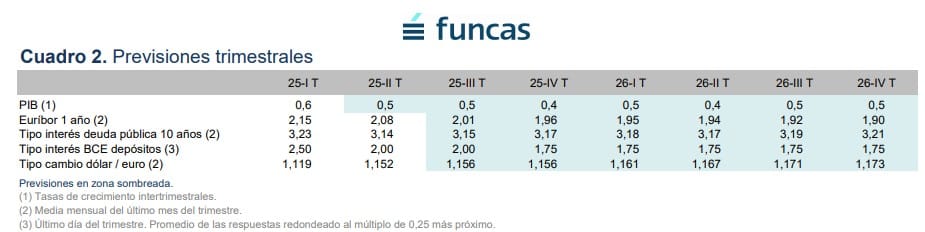 Previsiones Funcas a julio de 2025