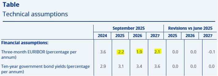 Euribor 2025 a 2027 (BCE a septiembre de 2025)