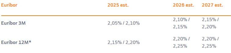Euribor hasta 2027 (Bankinter a sept 2025)