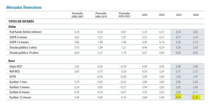 Previsiones Caixabank (octubre 2025)