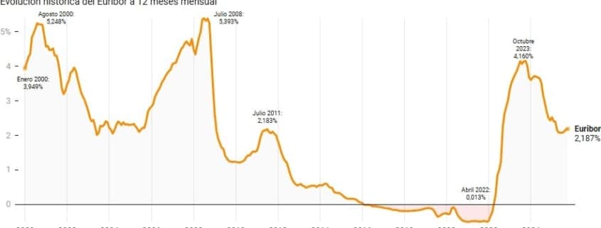 Gráfica del Euribor de 2000 a octubre de 2025.