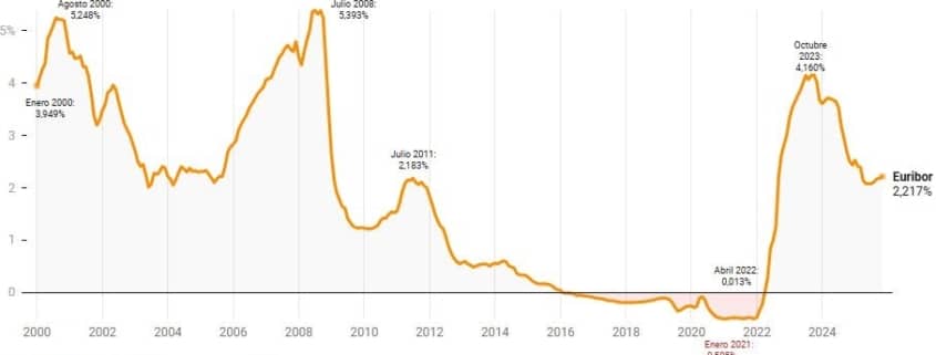 Evolución del Euribor de los últimos 25 años