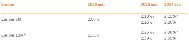 Previsiones Euribor hasta 2028 (Bankinter a diciembre 2025)