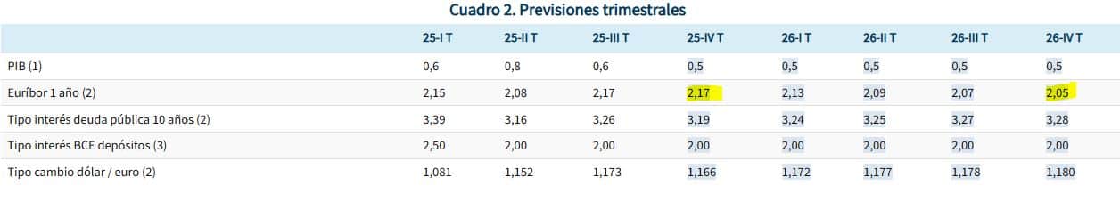 Previsión Euribor 2026 (FUNCAS noviembre 2025)