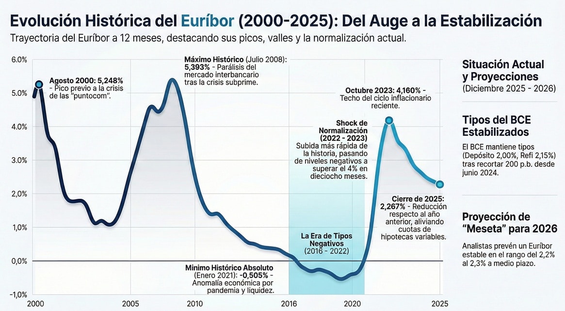 Evolución del Euribor: 2000 en adelante.