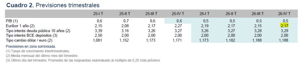 Previsión Funcas del Euribor hasta diciembre de 2026 (enero 2026)