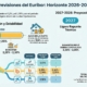 Previsiones Euribor: 2026 a 2028