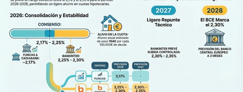 Previsiones Euribor: 2026 a 2028
