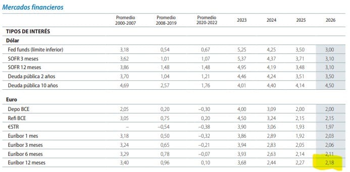 Previsiones Caixabank