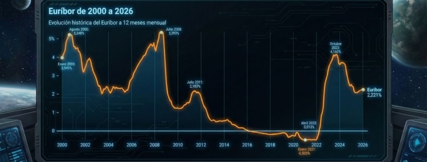 Evolución histórica del Euribor: De enero de 2000 a febrero de 2026